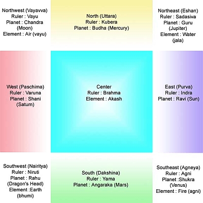 Vastu Directions and their Elements