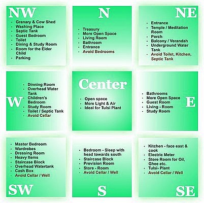 Guide To Vastu Shastra Theory And Practical Tips What Is